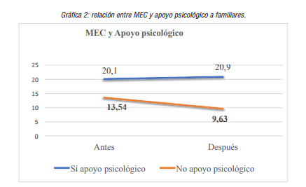relaci&oacute;n entre MEC y apoyo psicol&oacute;gico a familiares.