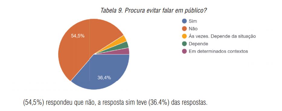 Procura evitar falar em p&uacute;blico?