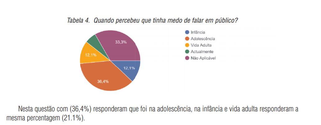 Quando percebeu que tinha medo de falar em p&uacute;blico?