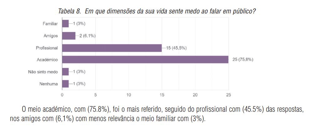 Em que dimens&otilde;es da sua vida sente medo ao falar em p&uacute;blico?