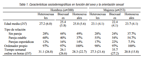 Caracter&iacute;sticas sociodemogr&aacute;ficas en funci&oacute;n del sexo y la orientaci&oacute;n sexual