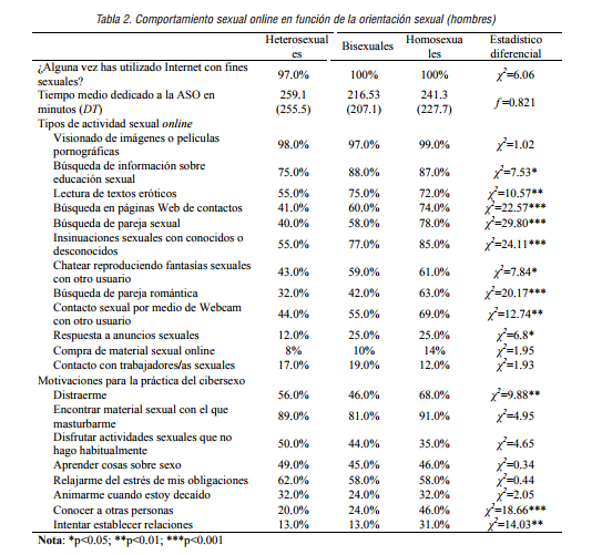 Comportamiento sexual online en funci&oacute;n de la orientaci&oacute;n sexual (hombres)