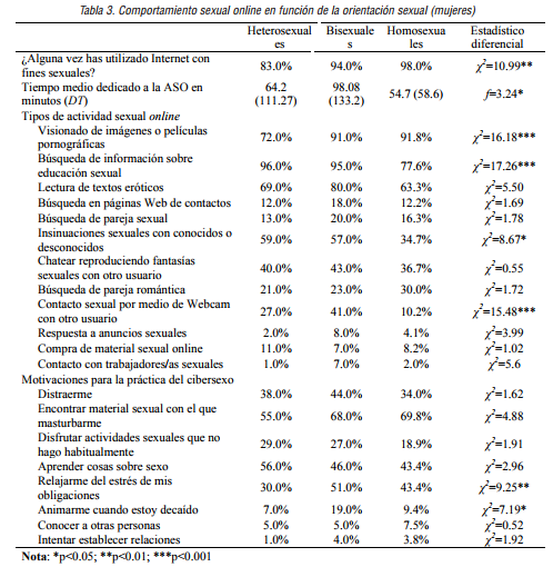 Comportamiento sexual online en funci&oacute;n de la orientaci&oacute;n sexual (mujeres)