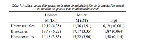 Análisis de las diferencias en la edad de autodefinición de la orientación sexual,en función del género y de la orientación sexual.