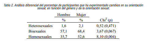 Análisis diferencial del porcentaje de participantes que ha experimentado cambios en su orientación sexual,    en función del género y de la orientación sexual.