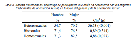 Análisis diferencial del porcentaje de participantes que están en desacuerdo con las etiquetas tradicionales             de orientación sexual, en función del género y de la orientación sexual.