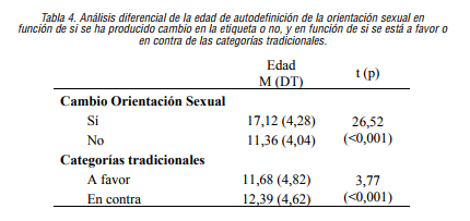 Análisis diferencial de la edad de autodefinición de la orientación sexual en función de si se ha producido cambio en la etiqueta o no, y en función de si se está a favor o en contra de las categorías tradicionales.