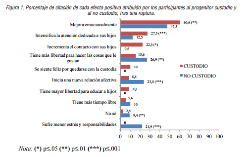 Porcentaje de citaci&oacute;n de cada efecto positivo atribuido por los participantes al progenitor custodio y al no custodio, tras una ruptura.