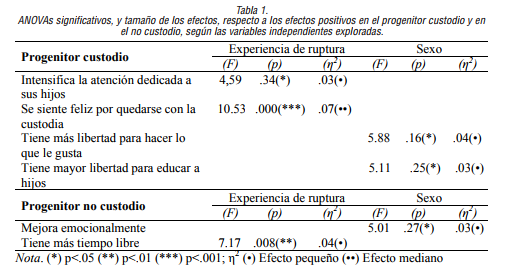 ANOVAs significativos, y tama&ntilde;o de los efectos, respecto a los efectos positivos en el progenitor custodio y en el no custodio, seg&uacute;n las variables independientes exploradas.