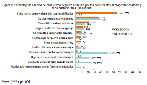 Porcentaje de citaci&oacute;n de cada efecto negativo atribuido por los participantes al progenitor custodio y al no custodio, tras una ruptura.
