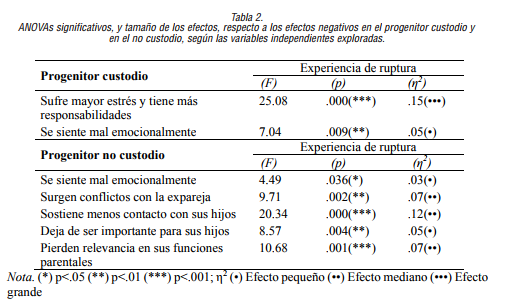 ANOVAs significativos, y tama&ntilde;o de los efectos, respecto a los efectos negativos en el progenitor custodio yen el no custodio, seg&uacute;n las variables independientes exploradas.