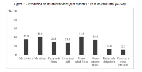 Distribución de las motivaciones para realizar EF en la muestra total (N=600)
