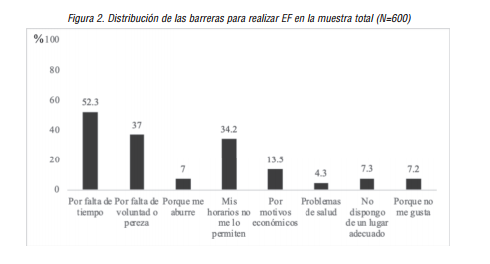 Distribución de las barreras para realizar EF en la muestra total (N=600)