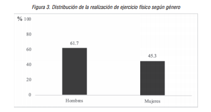 Distribución de la realización de ejercicio físico según género