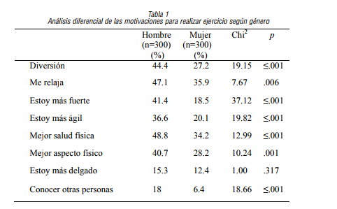 Análisis diferencial de las motivaciones para realizar ejercicio según género