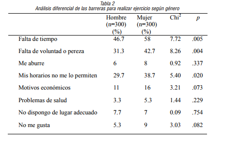 Análisis diferencial de las barreras para realizar ejercicio según género