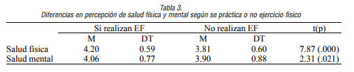 Diferencias en percepción de salud física y mental según se práctica o no ejercicio físico