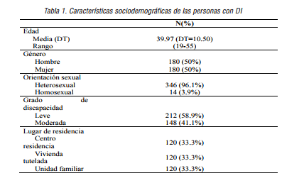 Caracter&iacute;sticas sociodemogr&aacute;ficas de las personas con DI