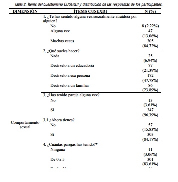 &Iacute;tems del cuestionario CUSEXDI y distribuci&oacute;n de las respuestas de los participantes.