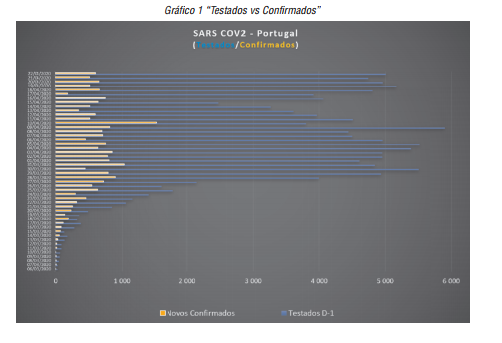 "Testados vs Confirmados&rdquo;