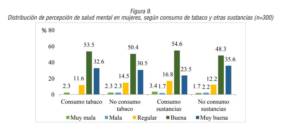 Distribuci&oacute;n de percepci&oacute;n de salud mental en mujeres, seg&uacute;n consumo de tabaco y otras sustancias (n=300)