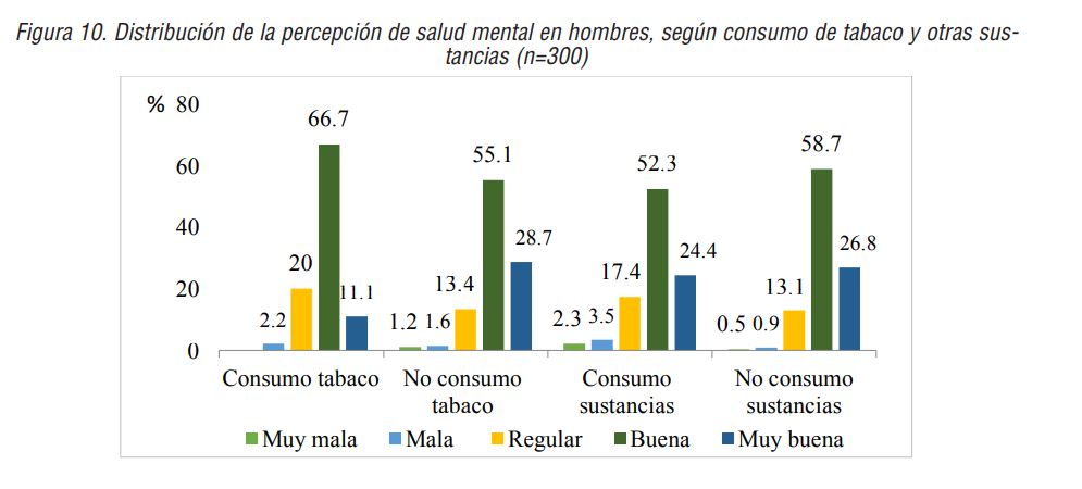 Distribuci&oacute;n de la percepci&oacute;n de salud mental en hombres, seg&uacute;n consumo de tabaco y otras sustancias (n=300)