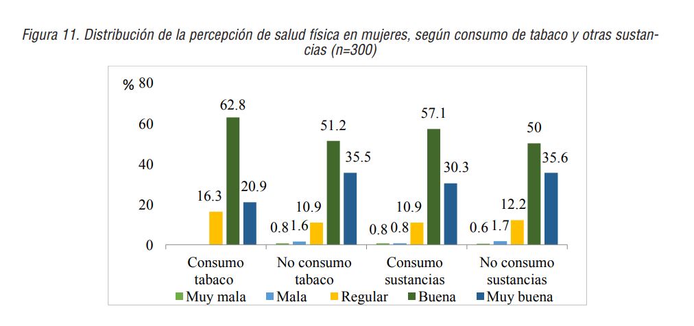 Distribuci&oacute;n de la percepci&oacute;n de salud f&iacute;sica en mujeres, seg&uacute;n consumo de tabaco y otras sustancias  (n=300)