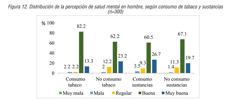 Distribuci&oacute;n de la percepci&oacute;n de salud mental en hombre, seg&uacute;n consumo de tabaco y sustancias(n=300)