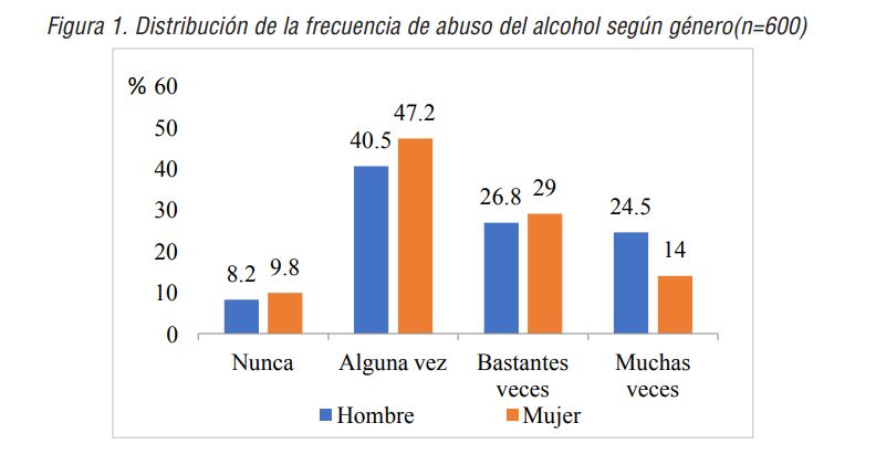 Distribuci&oacute;n de la frecuencia de abuso del alcohol seg&uacute;n g&eacute;nero(n=600)