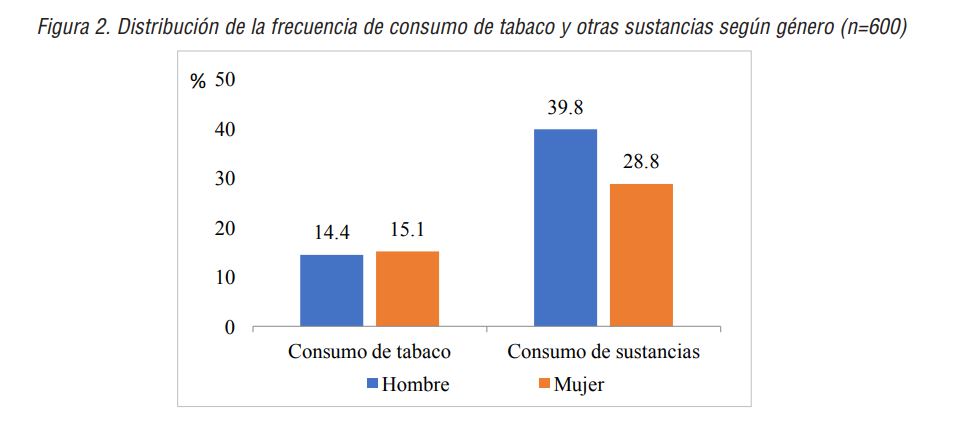 Distribuci&oacute;n de la frecuencia de consumo de tabaco y otras sustancias seg&uacute;n g&eacute;nero (n=600)