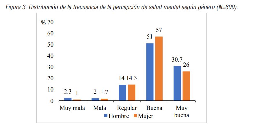 Distribuci&oacute;n de la frecuencia de la percepci&oacute;n de salud mental seg&uacute;n g&eacute;nero (N=600).