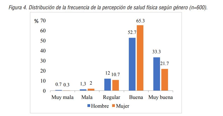 Distribuci&oacute;n de la frecuencia de la percepci&oacute;n de salud f&iacute;sica seg&uacute;n g&eacute;nero (n=600).% 70