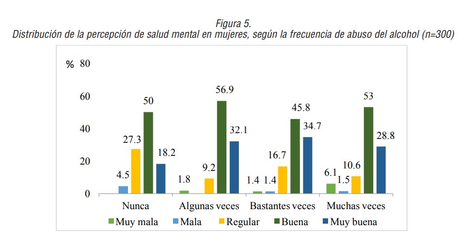 Distribuci&oacute;n de la percepci&oacute;n de salud mental en mujeres, seg&uacute;n la frecuencia de abuso del alcohol (n=300)