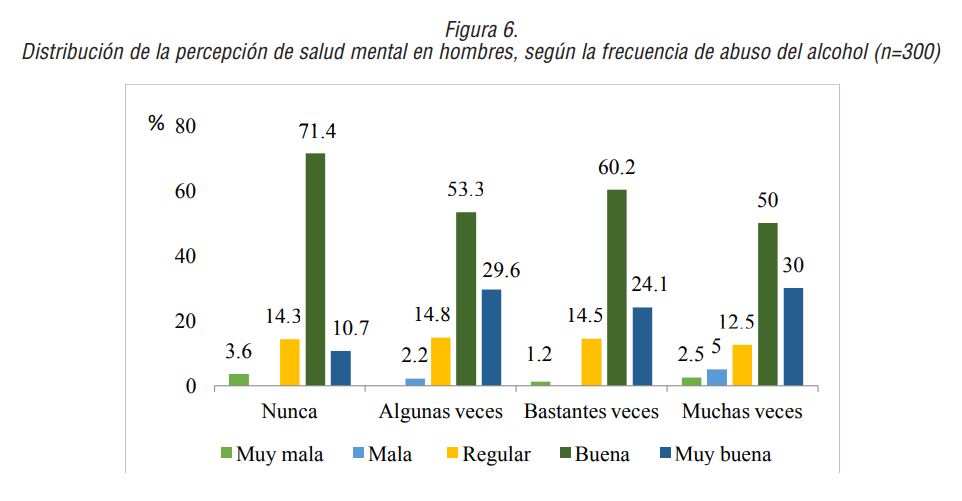 Distribuci&oacute;n de la percepci&oacute;n de salud mental en hombres, seg&uacute;n la frecuencia de abuso del alcohol (n=300)