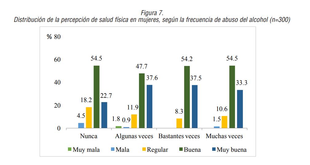 Distribuci&oacute;n de la percepci&oacute;n de salud f&iacute;sica en mujeres, seg&uacute;n la frecuencia de abuso del alcohol (n=300)