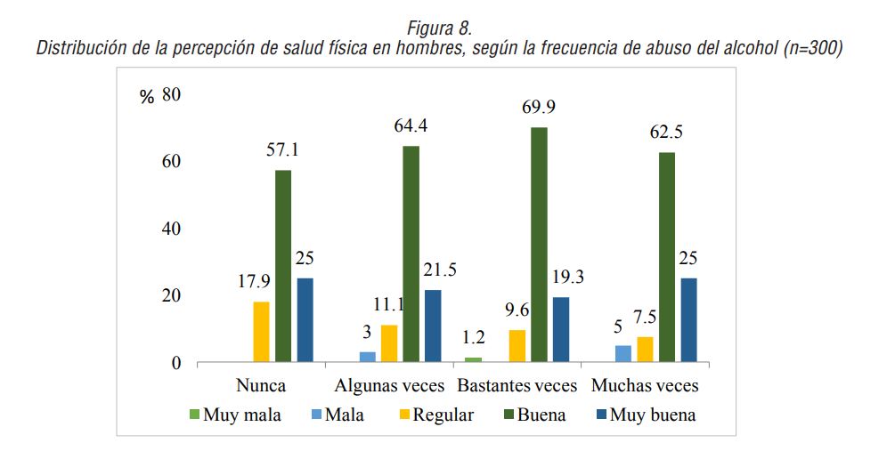 Distribuci&oacute;n de la percepci&oacute;n de salud f&iacute;sica en hombres, seg&uacute;n la frecuencia de abuso del alcohol (n=300)