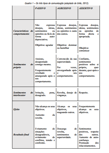 Os três tipos de comunicação (adaptado de Grilo, 2012).