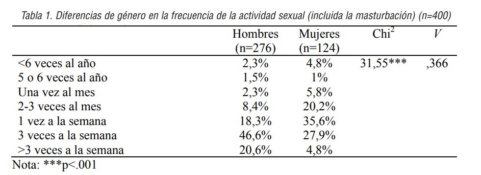 Diferencias de género en la frecuencia de la actividad sexual (incluida la masturbación) (n=400)