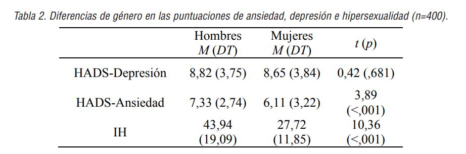 Diferencias de género en las puntuaciones de ansiedad, depresión e hipersexualidad (n=400).