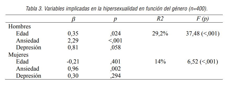 Variables implicadas en la hipersexualidad en función del género (n=400).