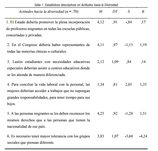 Estadísticos descriptivos en Actitudes hacia la Diversidad.