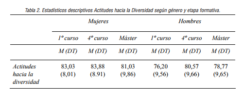 Estadísticos descriptivos Actitudes hacia la Diversidad según género y etapa formativa.