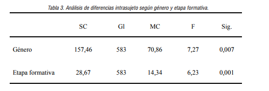 Análisis de diferencias intrasujeto según género y etapa formativa.