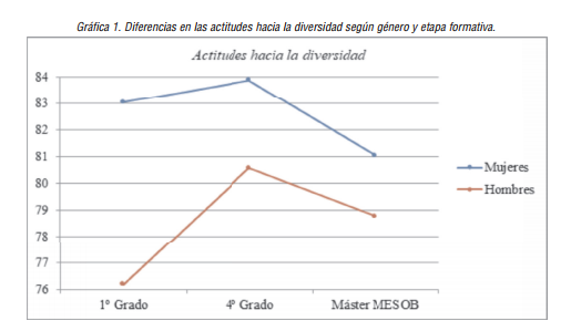 Diferencias en las actitudes hacia la diversidad según género y etapa formativa.