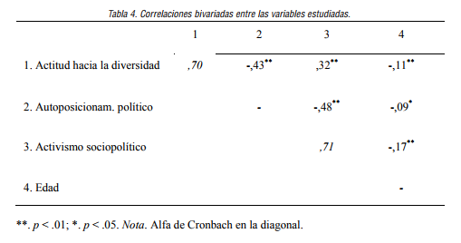 Correlaciones bivariadas entre las variables estudiadas.