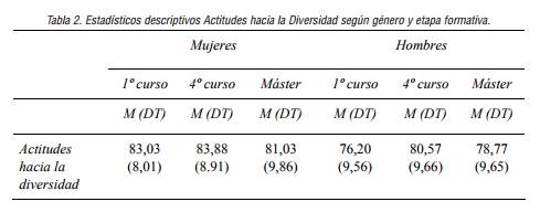 Relaci&oacute;n entre preocupaci&oacute;n por la orientaci&oacute;n sexual en el pasado y el presente y orientaci&oacute;n sexual informada