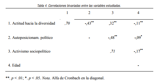 Correlaci&oacute;n entre la edad de la toma de conciencia de la orientaci&oacute;n sexual y preocupaci&oacute;n pasada y presente en heterosexuales y no heterosexuales