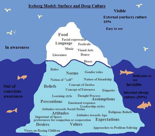 Cultura representada como
iceberg &ndash; valores vis&iacute;veis e invis&iacute;veis da cultura.