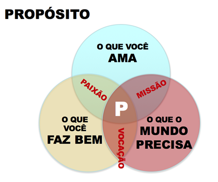 As dimens&otilde;es do prop&oacute;sito: voca&ccedil;&atilde;o,
raz&atilde;o de ser e bem-estar comum.