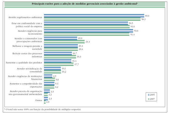 Principais razões para a adoção de
medidas gerenciais associadas à gestão ambiental (2005/2007).